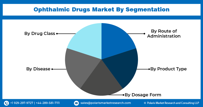 Ophthalmic Drugs Market size
